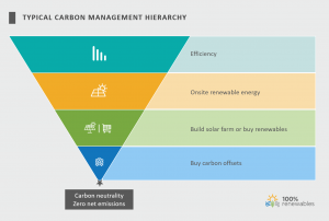 Typical carbon management hierarchy