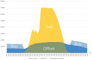How the Solar Farm offsets Council's electricity consumption