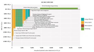 Figure 2: Marginal Abatement Cost Curve for USC at 2040