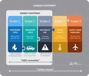 The difference between your energy footprint and carbon footprint and claims for 100% renewable energy and carbon neutrality