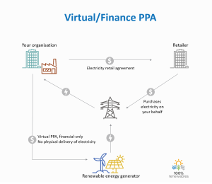 Virtual PPA