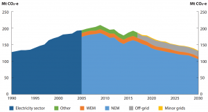 Electricity emissions trend in Australia