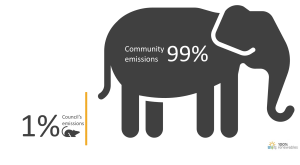 Emissions for council operations are small in comparison to community emissions