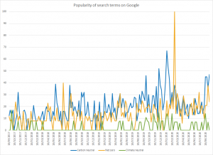 Popularity of search terms on Google