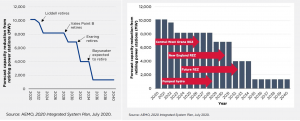 Scheduled coal plant closures and Renewable Energy Zones (Source: AEMO, 2020 Integrated System Plan, July 2020)