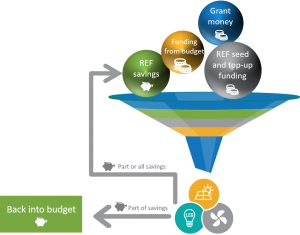 How to operate a Revolving Energy Fund