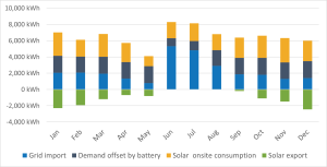 Figure 2: Sample impact on grid electricity demand of a solar and battery system