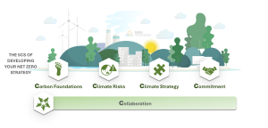 Figure 3: 100% Renewables 5C framework for achieving net zero