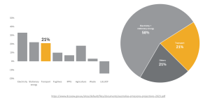 Figure 1: The Carbon footprint of transport in Australia in 2023