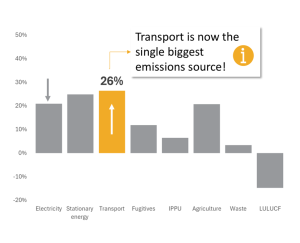 Figure 2: Projected carbon footprint of transport in Australia in 2030
