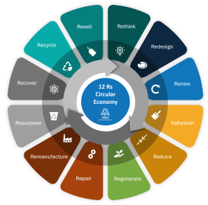 Figure 2: The 12 Rs of circular economy (image by 100% Renewables)