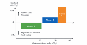 Figure 1: Key features of a Marginal Abatement Cost Curve (MACC)