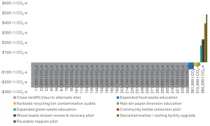 Figure 5: Example of a MACC chart for circular economy options for another council