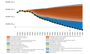 Figure 6: Example of emissions forecast graph incorporating circular economy measures, with the arrows indicating predicted offsetting requirements in 2045