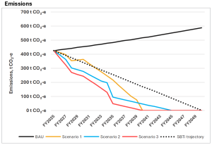 Emissions graph