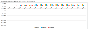 Fleet transition cashflow with low fuel prices