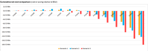 Fleet transition cashflow with high fuel prices
