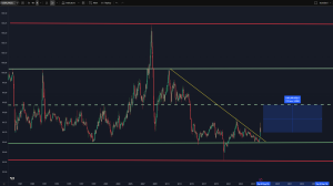 USOIL (WTI) price normalised by money supply (M2) since 1986, showing main range (solid green lines), extremes (solid red lines), and 100% upside forecast from current price level to mid-point of main range (dotted green line)