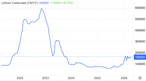Lithium carbonate prices since 2022, showing recent up-tick